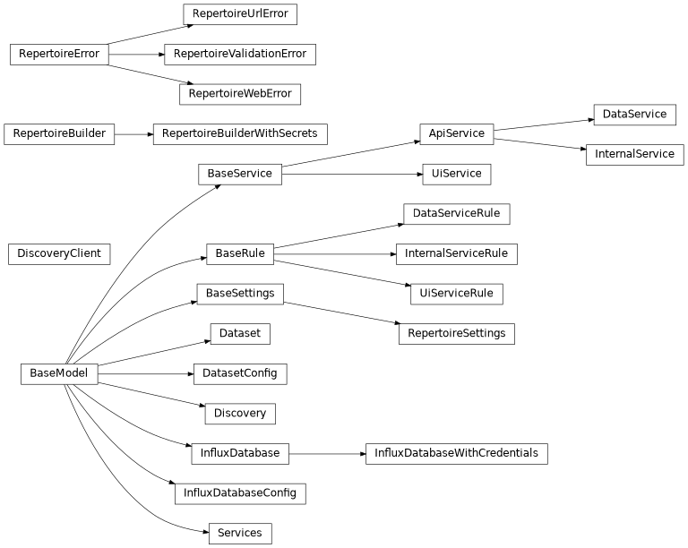 Inheritance diagram of rubin.repertoire._models.ApiService, rubin.repertoire._config.BaseRule, rubin.repertoire._models.BaseService, rubin.repertoire._models.DataService, rubin.repertoire._config.DataServiceRule, rubin.repertoire._models.Dataset, rubin.repertoire._config.DatasetConfig, rubin.repertoire._models.Discovery, rubin.repertoire._client.DiscoveryClient, rubin.repertoire._models.InfluxDatabase, rubin.repertoire._config.InfluxDatabaseConfig, rubin.repertoire._models.InfluxDatabaseWithCredentials, rubin.repertoire._models.InternalService, rubin.repertoire._config.InternalServiceRule, rubin.repertoire._builder.RepertoireBuilder, rubin.repertoire._builder.RepertoireBuilderWithSecrets, rubin.repertoire._exceptions.RepertoireError, rubin.repertoire._config.RepertoireSettings, rubin.repertoire._exceptions.RepertoireUrlError, rubin.repertoire._exceptions.RepertoireValidationError, rubin.repertoire._exceptions.RepertoireWebError, rubin.repertoire._models.Services, rubin.repertoire._models.UiService, rubin.repertoire._config.UiServiceRule