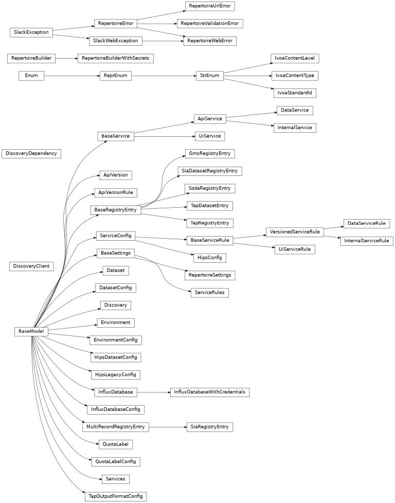 Inheritance diagram of rubin.repertoire._models.ApiService, rubin.repertoire._models.ApiVersion, rubin.repertoire._config.ApiVersionRule, rubin.repertoire._config.BaseRegistryEntry, rubin.repertoire._models.BaseService, rubin.repertoire._config.BaseServiceRule, rubin.repertoire._models.DataService, rubin.repertoire._config.DataServiceRule, rubin.repertoire._models.Dataset, rubin.repertoire._config.DatasetConfig, rubin.repertoire._models.Discovery, rubin.repertoire._client.DiscoveryClient, rubin.repertoire._dependencies.DiscoveryDependency, rubin.repertoire._models.Environment, rubin.repertoire._config.EnvironmentConfig, rubin.repertoire._config.GmsRegistryEntry, rubin.repertoire._config.HipsConfig, rubin.repertoire._config.HipsDatasetConfig, rubin.repertoire._config.HipsLegacyConfig, rubin.repertoire._models.InfluxDatabase, rubin.repertoire._config.InfluxDatabaseConfig, rubin.repertoire._models.InfluxDatabaseWithCredentials, rubin.repertoire._models.InternalService, rubin.repertoire._config.InternalServiceRule, rubin.repertoire._config.IvoaContentLevel, rubin.repertoire._config.IvoaContentType, rubin.repertoire._config.IvoaStandardId, rubin.repertoire._config.MultiRecordRegistryEntry, rubin.repertoire._models.QuotaLabel, rubin.repertoire._config.QuotaLabelConfig, rubin.repertoire._builder.RepertoireBuilder, rubin.repertoire._builder.RepertoireBuilderWithSecrets, rubin.repertoire._exceptions.RepertoireError, rubin.repertoire._config.RepertoireSettings, rubin.repertoire._exceptions.RepertoireUrlError, rubin.repertoire._exceptions.RepertoireValidationError, rubin.repertoire._exceptions.RepertoireWebError, rubin.repertoire._config.ServiceConfig, rubin.repertoire._config.ServiceRules, rubin.repertoire._models.Services, rubin.repertoire._config.SiaDatasetRegistryEntry, rubin.repertoire._config.SiaRegistryEntry, rubin.repertoire._config.SodaRegistryEntry, rubin.repertoire._config.TapDatasetEntry, rubin.repertoire._config.TapOutputFormatConfig, rubin.repertoire._config.TapRegistryEntry, rubin.repertoire._models.UiService, rubin.repertoire._config.UiServiceRule, rubin.repertoire._config.VersionedServiceRule