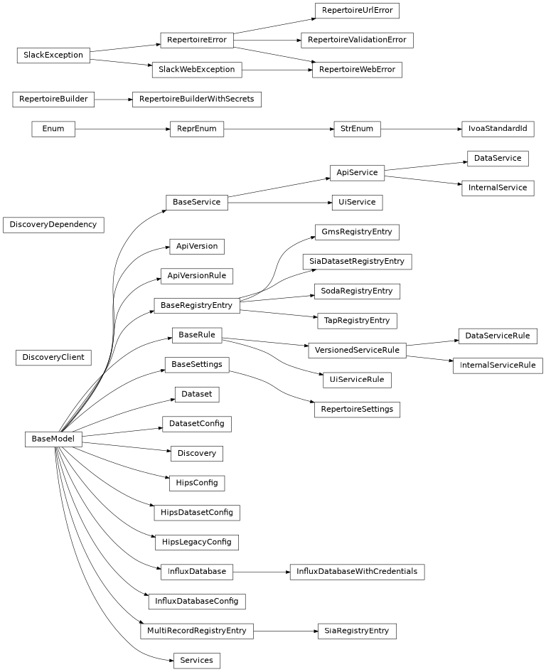 Inheritance diagram of rubin.repertoire._models.ApiService, rubin.repertoire._models.ApiVersion, rubin.repertoire._config.ApiVersionRule, rubin.repertoire._config.BaseRegistryEntry, rubin.repertoire._config.BaseRule, rubin.repertoire._models.BaseService, rubin.repertoire._models.DataService, rubin.repertoire._config.DataServiceRule, rubin.repertoire._models.Dataset, rubin.repertoire._config.DatasetConfig, rubin.repertoire._models.Discovery, rubin.repertoire._client.DiscoveryClient, rubin.repertoire._dependencies.DiscoveryDependency, rubin.repertoire._config.GmsRegistryEntry, rubin.repertoire._config.HipsConfig, rubin.repertoire._config.HipsDatasetConfig, rubin.repertoire._config.HipsLegacyConfig, rubin.repertoire._models.InfluxDatabase, rubin.repertoire._config.InfluxDatabaseConfig, rubin.repertoire._models.InfluxDatabaseWithCredentials, rubin.repertoire._models.InternalService, rubin.repertoire._config.InternalServiceRule, rubin.repertoire._config.IvoaStandardId, rubin.repertoire._config.MultiRecordRegistryEntry, rubin.repertoire._builder.RepertoireBuilder, rubin.repertoire._builder.RepertoireBuilderWithSecrets, rubin.repertoire._exceptions.RepertoireError, rubin.repertoire._config.RepertoireSettings, rubin.repertoire._exceptions.RepertoireUrlError, rubin.repertoire._exceptions.RepertoireValidationError, rubin.repertoire._exceptions.RepertoireWebError, rubin.repertoire._models.Services, rubin.repertoire._config.SiaDatasetRegistryEntry, rubin.repertoire._config.SiaRegistryEntry, rubin.repertoire._config.SodaRegistryEntry, rubin.repertoire._config.TapRegistryEntry, rubin.repertoire._models.UiService, rubin.repertoire._config.UiServiceRule, rubin.repertoire._config.VersionedServiceRule