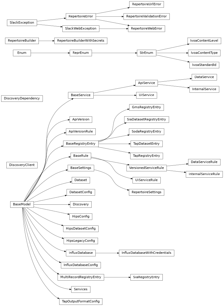 Inheritance diagram of rubin.repertoire._models.ApiService, rubin.repertoire._models.ApiVersion, rubin.repertoire._config.ApiVersionRule, rubin.repertoire._config.BaseRegistryEntry, rubin.repertoire._config.BaseRule, rubin.repertoire._models.BaseService, rubin.repertoire._models.DataService, rubin.repertoire._config.DataServiceRule, rubin.repertoire._models.Dataset, rubin.repertoire._config.DatasetConfig, rubin.repertoire._models.Discovery, rubin.repertoire._client.DiscoveryClient, rubin.repertoire._dependencies.DiscoveryDependency, rubin.repertoire._config.GmsRegistryEntry, rubin.repertoire._config.HipsConfig, rubin.repertoire._config.HipsDatasetConfig, rubin.repertoire._config.HipsLegacyConfig, rubin.repertoire._models.InfluxDatabase, rubin.repertoire._config.InfluxDatabaseConfig, rubin.repertoire._models.InfluxDatabaseWithCredentials, rubin.repertoire._models.InternalService, rubin.repertoire._config.InternalServiceRule, rubin.repertoire._config.IvoaContentLevel, rubin.repertoire._config.IvoaContentType, rubin.repertoire._config.IvoaStandardId, rubin.repertoire._config.MultiRecordRegistryEntry, rubin.repertoire._builder.RepertoireBuilder, rubin.repertoire._builder.RepertoireBuilderWithSecrets, rubin.repertoire._exceptions.RepertoireError, rubin.repertoire._config.RepertoireSettings, rubin.repertoire._exceptions.RepertoireUrlError, rubin.repertoire._exceptions.RepertoireValidationError, rubin.repertoire._exceptions.RepertoireWebError, rubin.repertoire._models.Services, rubin.repertoire._config.SiaDatasetRegistryEntry, rubin.repertoire._config.SiaRegistryEntry, rubin.repertoire._config.SodaRegistryEntry, rubin.repertoire._config.TapDatasetEntry, rubin.repertoire._config.TapOutputFormatConfig, rubin.repertoire._config.TapRegistryEntry, rubin.repertoire._models.UiService, rubin.repertoire._config.UiServiceRule, rubin.repertoire._config.VersionedServiceRule