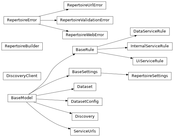 Inheritance diagram of rubin.repertoire._config.BaseRule, rubin.repertoire._config.DataServiceRule, rubin.repertoire._models.Dataset, rubin.repertoire._config.DatasetConfig, rubin.repertoire._models.Discovery, rubin.repertoire._client.DiscoveryClient, rubin.repertoire._config.InternalServiceRule, rubin.repertoire._builder.RepertoireBuilder, rubin.repertoire._exceptions.RepertoireError, rubin.repertoire._config.RepertoireSettings, rubin.repertoire._exceptions.RepertoireUrlError, rubin.repertoire._exceptions.RepertoireValidationError, rubin.repertoire._exceptions.RepertoireWebError, rubin.repertoire._models.ServiceUrls, rubin.repertoire._config.UiServiceRule