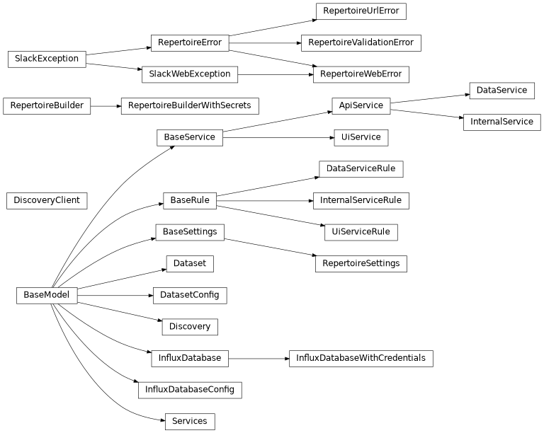 Inheritance diagram of rubin.repertoire._models.ApiService, rubin.repertoire._config.BaseRule, rubin.repertoire._models.BaseService, rubin.repertoire._models.DataService, rubin.repertoire._config.DataServiceRule, rubin.repertoire._models.Dataset, rubin.repertoire._config.DatasetConfig, rubin.repertoire._models.Discovery, rubin.repertoire._client.DiscoveryClient, rubin.repertoire._models.InfluxDatabase, rubin.repertoire._config.InfluxDatabaseConfig, rubin.repertoire._models.InfluxDatabaseWithCredentials, rubin.repertoire._models.InternalService, rubin.repertoire._config.InternalServiceRule, rubin.repertoire._builder.RepertoireBuilder, rubin.repertoire._builder.RepertoireBuilderWithSecrets, rubin.repertoire._exceptions.RepertoireError, rubin.repertoire._config.RepertoireSettings, rubin.repertoire._exceptions.RepertoireUrlError, rubin.repertoire._exceptions.RepertoireValidationError, rubin.repertoire._exceptions.RepertoireWebError, rubin.repertoire._models.Services, rubin.repertoire._models.UiService, rubin.repertoire._config.UiServiceRule