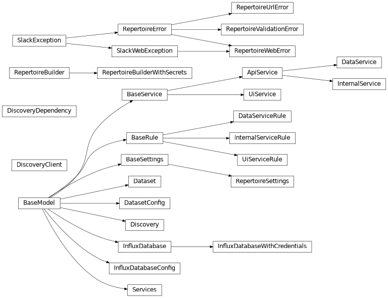 Inheritance diagram of rubin.repertoire._models.ApiService, rubin.repertoire._config.BaseRule, rubin.repertoire._models.BaseService, rubin.repertoire._models.DataService, rubin.repertoire._config.DataServiceRule, rubin.repertoire._models.Dataset, rubin.repertoire._config.DatasetConfig, rubin.repertoire._models.Discovery, rubin.repertoire._client.DiscoveryClient, rubin.repertoire._dependencies.DiscoveryDependency, rubin.repertoire._models.InfluxDatabase, rubin.repertoire._config.InfluxDatabaseConfig, rubin.repertoire._models.InfluxDatabaseWithCredentials, rubin.repertoire._models.InternalService, rubin.repertoire._config.InternalServiceRule, rubin.repertoire._builder.RepertoireBuilder, rubin.repertoire._builder.RepertoireBuilderWithSecrets, rubin.repertoire._exceptions.RepertoireError, rubin.repertoire._config.RepertoireSettings, rubin.repertoire._exceptions.RepertoireUrlError, rubin.repertoire._exceptions.RepertoireValidationError, rubin.repertoire._exceptions.RepertoireWebError, rubin.repertoire._models.Services, rubin.repertoire._models.UiService, rubin.repertoire._config.UiServiceRule