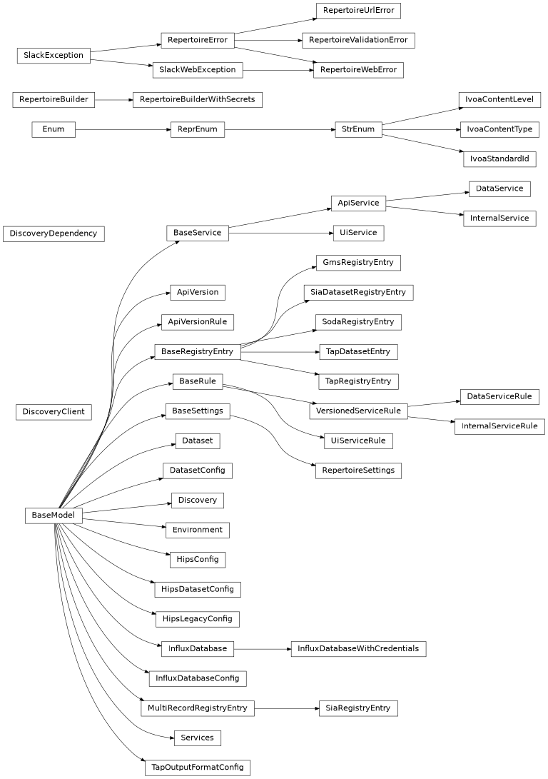 Inheritance diagram of rubin.repertoire._models.ApiService, rubin.repertoire._models.ApiVersion, rubin.repertoire._config.ApiVersionRule, rubin.repertoire._config.BaseRegistryEntry, rubin.repertoire._config.BaseRule, rubin.repertoire._models.BaseService, rubin.repertoire._models.DataService, rubin.repertoire._config.DataServiceRule, rubin.repertoire._models.Dataset, rubin.repertoire._config.DatasetConfig, rubin.repertoire._models.Discovery, rubin.repertoire._client.DiscoveryClient, rubin.repertoire._dependencies.DiscoveryDependency, rubin.repertoire._models.Environment, rubin.repertoire._config.GmsRegistryEntry, rubin.repertoire._config.HipsConfig, rubin.repertoire._config.HipsDatasetConfig, rubin.repertoire._config.HipsLegacyConfig, rubin.repertoire._models.InfluxDatabase, rubin.repertoire._config.InfluxDatabaseConfig, rubin.repertoire._models.InfluxDatabaseWithCredentials, rubin.repertoire._models.InternalService, rubin.repertoire._config.InternalServiceRule, rubin.repertoire._config.IvoaContentLevel, rubin.repertoire._config.IvoaContentType, rubin.repertoire._config.IvoaStandardId, rubin.repertoire._config.MultiRecordRegistryEntry, rubin.repertoire._builder.RepertoireBuilder, rubin.repertoire._builder.RepertoireBuilderWithSecrets, rubin.repertoire._exceptions.RepertoireError, rubin.repertoire._config.RepertoireSettings, rubin.repertoire._exceptions.RepertoireUrlError, rubin.repertoire._exceptions.RepertoireValidationError, rubin.repertoire._exceptions.RepertoireWebError, rubin.repertoire._models.Services, rubin.repertoire._config.SiaDatasetRegistryEntry, rubin.repertoire._config.SiaRegistryEntry, rubin.repertoire._config.SodaRegistryEntry, rubin.repertoire._config.TapDatasetEntry, rubin.repertoire._config.TapOutputFormatConfig, rubin.repertoire._config.TapRegistryEntry, rubin.repertoire._models.UiService, rubin.repertoire._config.UiServiceRule, rubin.repertoire._config.VersionedServiceRule