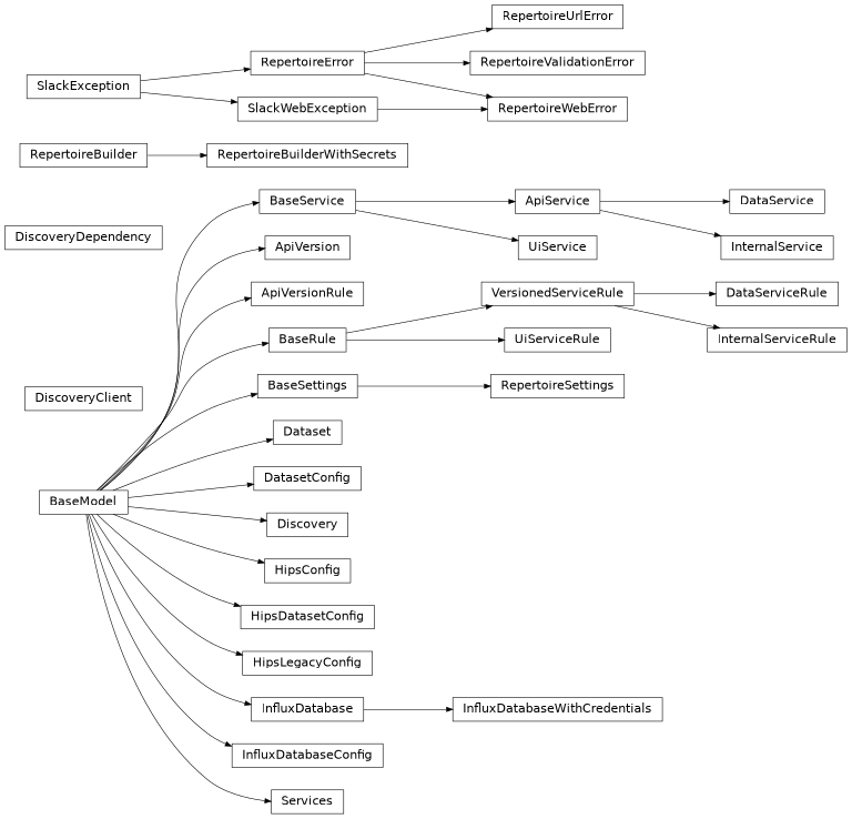 Inheritance diagram of rubin.repertoire._models.ApiService, rubin.repertoire._models.ApiVersion, rubin.repertoire._config.ApiVersionRule, rubin.repertoire._config.BaseRule, rubin.repertoire._models.BaseService, rubin.repertoire._models.DataService, rubin.repertoire._config.DataServiceRule, rubin.repertoire._models.Dataset, rubin.repertoire._config.DatasetConfig, rubin.repertoire._models.Discovery, rubin.repertoire._client.DiscoveryClient, rubin.repertoire._dependencies.DiscoveryDependency, rubin.repertoire._config.HipsConfig, rubin.repertoire._config.HipsDatasetConfig, rubin.repertoire._config.HipsLegacyConfig, rubin.repertoire._models.InfluxDatabase, rubin.repertoire._config.InfluxDatabaseConfig, rubin.repertoire._models.InfluxDatabaseWithCredentials, rubin.repertoire._models.InternalService, rubin.repertoire._config.InternalServiceRule, rubin.repertoire._builder.RepertoireBuilder, rubin.repertoire._builder.RepertoireBuilderWithSecrets, rubin.repertoire._exceptions.RepertoireError, rubin.repertoire._config.RepertoireSettings, rubin.repertoire._exceptions.RepertoireUrlError, rubin.repertoire._exceptions.RepertoireValidationError, rubin.repertoire._exceptions.RepertoireWebError, rubin.repertoire._models.Services, rubin.repertoire._models.UiService, rubin.repertoire._config.UiServiceRule, rubin.repertoire._config.VersionedServiceRule