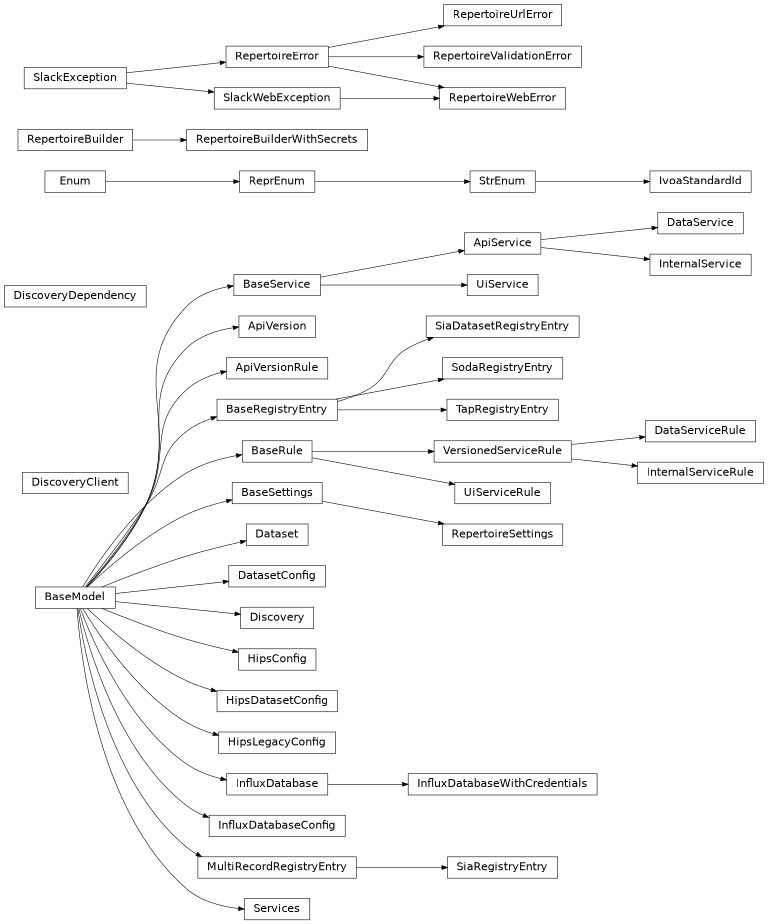 Inheritance diagram of rubin.repertoire._models.ApiService, rubin.repertoire._models.ApiVersion, rubin.repertoire._config.ApiVersionRule, rubin.repertoire._config.BaseRegistryEntry, rubin.repertoire._config.BaseRule, rubin.repertoire._models.BaseService, rubin.repertoire._models.DataService, rubin.repertoire._config.DataServiceRule, rubin.repertoire._models.Dataset, rubin.repertoire._config.DatasetConfig, rubin.repertoire._models.Discovery, rubin.repertoire._client.DiscoveryClient, rubin.repertoire._dependencies.DiscoveryDependency, rubin.repertoire._config.HipsConfig, rubin.repertoire._config.HipsDatasetConfig, rubin.repertoire._config.HipsLegacyConfig, rubin.repertoire._models.InfluxDatabase, rubin.repertoire._config.InfluxDatabaseConfig, rubin.repertoire._models.InfluxDatabaseWithCredentials, rubin.repertoire._models.InternalService, rubin.repertoire._config.InternalServiceRule, rubin.repertoire._config.IvoaStandardId, rubin.repertoire._config.MultiRecordRegistryEntry, rubin.repertoire._builder.RepertoireBuilder, rubin.repertoire._builder.RepertoireBuilderWithSecrets, rubin.repertoire._exceptions.RepertoireError, rubin.repertoire._config.RepertoireSettings, rubin.repertoire._exceptions.RepertoireUrlError, rubin.repertoire._exceptions.RepertoireValidationError, rubin.repertoire._exceptions.RepertoireWebError, rubin.repertoire._models.Services, rubin.repertoire._config.SiaDatasetRegistryEntry, rubin.repertoire._config.SiaRegistryEntry, rubin.repertoire._config.SodaRegistryEntry, rubin.repertoire._config.TapRegistryEntry, rubin.repertoire._models.UiService, rubin.repertoire._config.UiServiceRule, rubin.repertoire._config.VersionedServiceRule